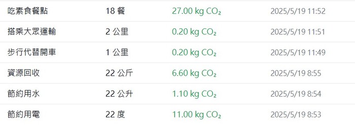 二丙減碳成果
