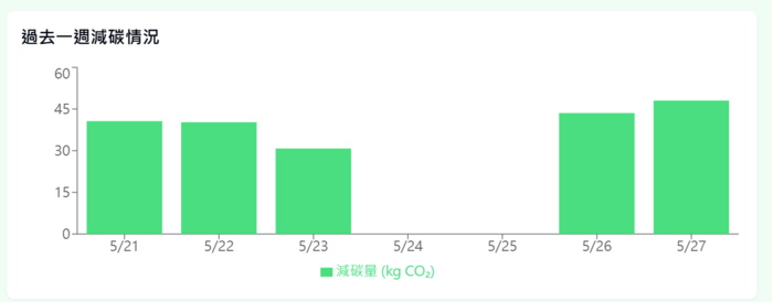 一甲減碳成果