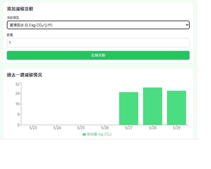 三丙減碳成果